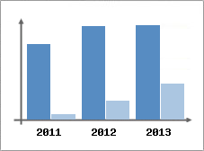 Chiffre d'affaires et Rentabilit