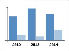 Chiffre d'affaires et Rentabilit