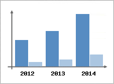 Chiffre d'affaires et Rentabilit
