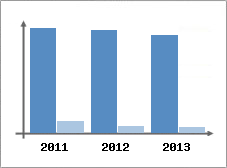 Chiffre d'affaires et Rentabilit