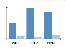 Chiffre d'affaires et Rentabilit