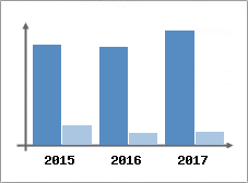 Chiffre d'affaires et Rentabilité