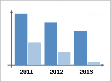 Chiffre d'affaires et Rentabilit