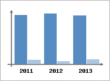 Chiffre d'affaires et Rentabilit