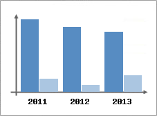 Chiffre d'affaires et Rentabilit