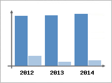 Chiffre d'affaires et Rentabilit