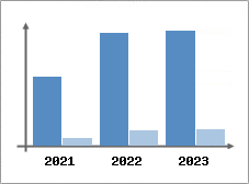 Chiffre d'affaires et Rentabilité
