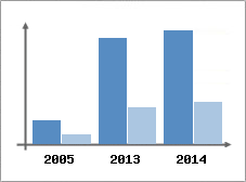 Chiffre d'affaires et Rentabilit