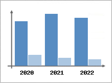 Chiffre d'affaires et Rentabilit