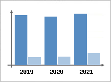 Chiffre d'affaires et Rentabilit
