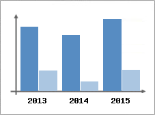 Chiffre d'affaires et Rentabilit