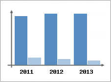 Chiffre d'affaires et Rentabilit