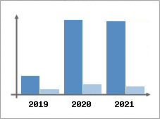 Chiffre d'affaires et Rentabilit