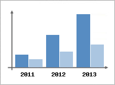 Chiffre d'affaires et Rentabilit
