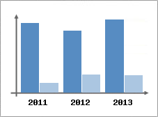 Chiffre d'affaires et Rentabilit