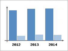 Chiffre d'affaires et Rentabilit