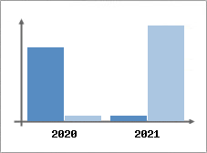 Chiffre d'affaires et Rentabilité