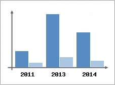 Chiffre d'affaires et Rentabilit