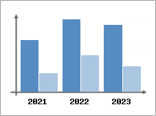 Chiffre d'affaires et Rentabilit