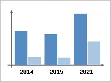 Chiffre d'affaires et Rentabilit