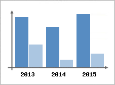 Chiffre d'affaires et Rentabilit