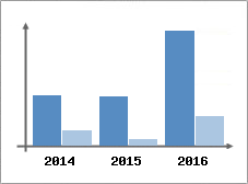 Chiffre d'affaires et Rentabilit