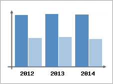 Chiffre d'affaires et Rentabilit