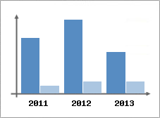 Chiffre d'affaires et Rentabilit