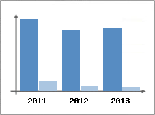 Chiffre d'affaires et Rentabilit