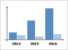 Chiffre d'affaires et Rentabilit
