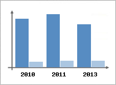 Chiffre d'affaires et Rentabilit