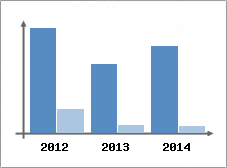 Chiffre d'affaires et Rentabilit