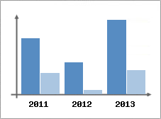 Chiffre d'affaires et Rentabilit