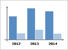 Chiffre d'affaires et Rentabilit