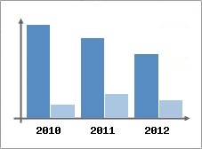 Chiffre d'affaires et Rentabilit