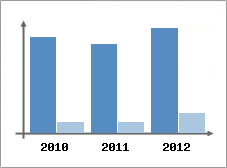 Chiffre d'affaires et Rentabilit