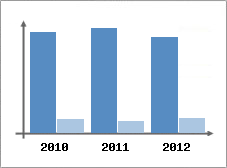 Chiffre d'affaires et Rentabilit