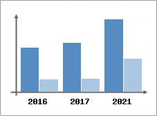 Chiffre d'affaires et Rentabilit