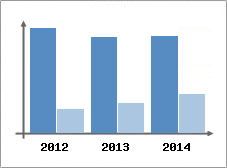 Chiffre d'affaires et Rentabilit