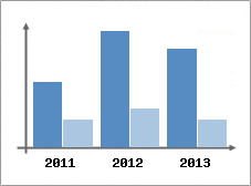 Chiffre d'affaires et Rentabilit