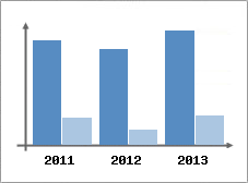 Chiffre d'affaires et Rentabilit