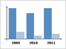 Chiffre d'affaires et Rentabilit