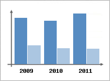 Chiffre d'affaires et Rentabilit
