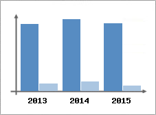 Chiffre d'affaires et Rentabilit