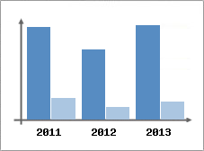 Chiffre d'affaires et Rentabilit