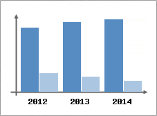 Chiffre d'affaires et Rentabilit