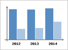 Chiffre d'affaires et Rentabilit