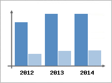 Chiffre d'affaires et Rentabilit