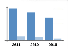 Chiffre d'affaires et Rentabilit