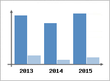 Chiffre d'affaires et Rentabilit